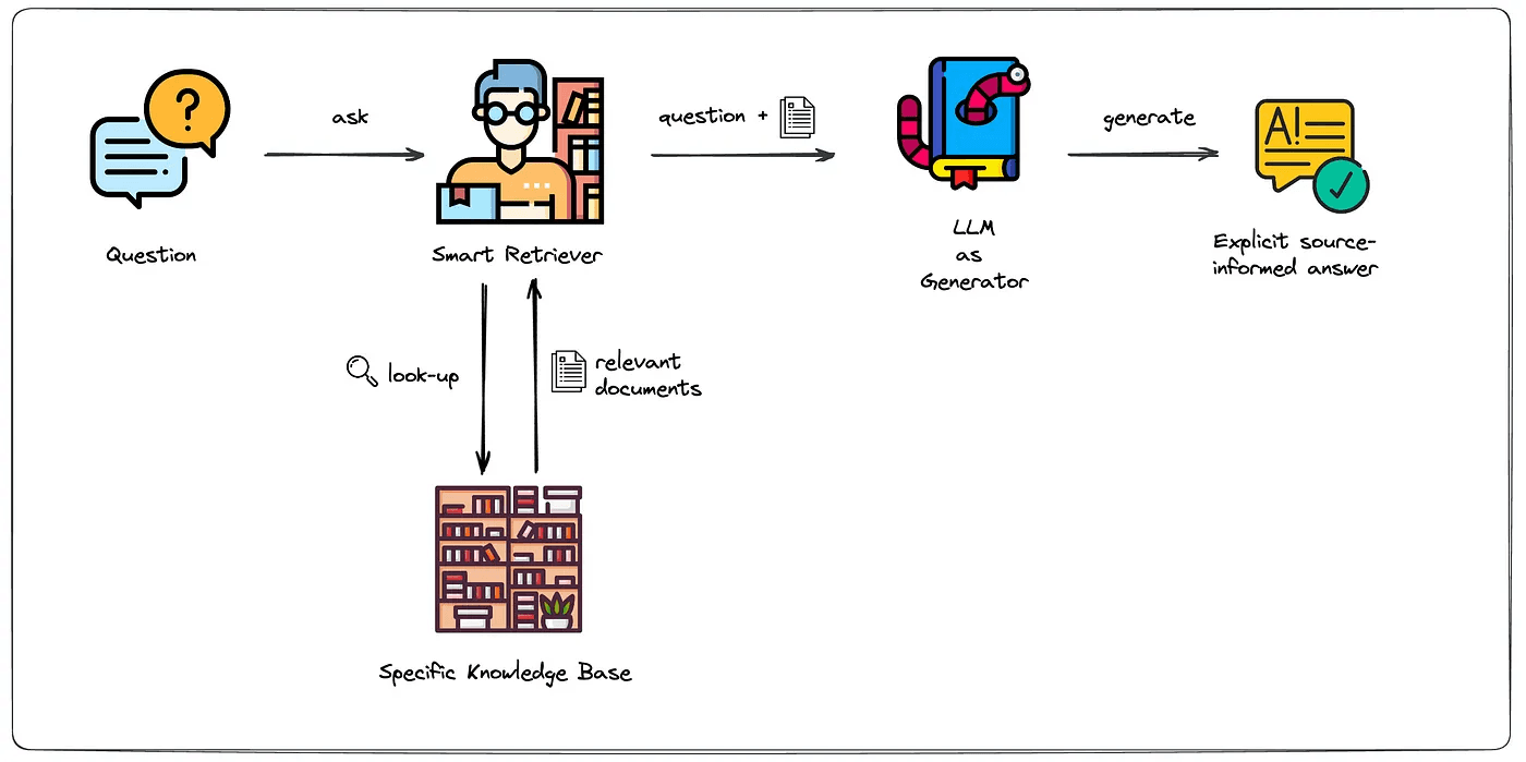 RAG: Bridging the Gap Between AI and Real-Time Data