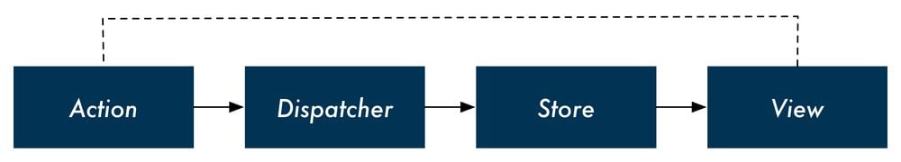 Flux diagram