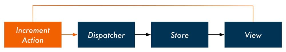 View emits "Increment" action