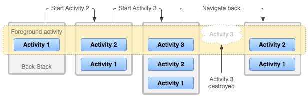 Android Back Stack (from Android Developers Documentation - Tasks and Back Stack)